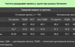Частый герпес на губах