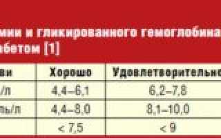Как определить уровень сахара в Вашей крови при сахарном диабете